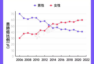 中国女性第一大癌症，不是乳腺癌，竟然是肺癌