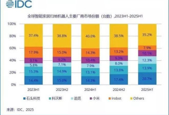 欠中国代工厂超25亿元，美知名机器人公司爆雷