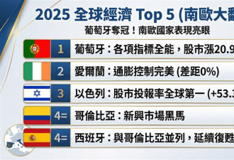2025全球经济体排名 这国夺冠！美国竟输给…