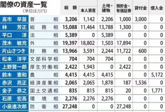 内阁总理财产：145.9万元