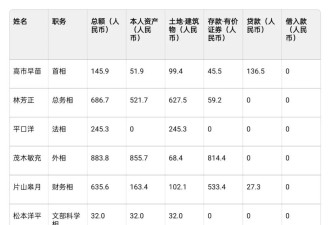 内阁总理财产：145.9万元