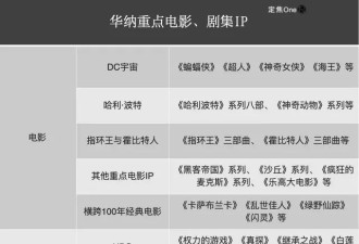 奈飞“篡位”好莱坞？业内剧震 世纪赌局 版图重写中