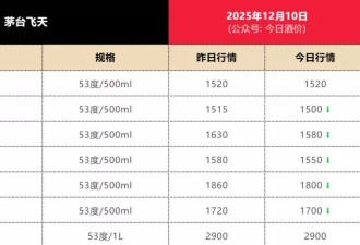 飞天茅台批价回归指导价 白酒迎来新一轮挤泡沫？