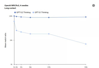 GPT-5.2性能爆表，但红色警报没有解除