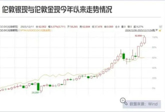 狂飙的白银涨幅，惊呆了那些忙着买黄金的人