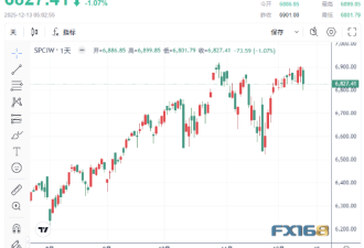 抛售潮卷土重来：纳指重挫1.7%