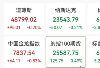 美国芯片巨头狂泻8%，中国资产、金银集体拉升