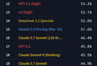 最新顶级模型GPT-5.2已上线24小时：差评如潮！