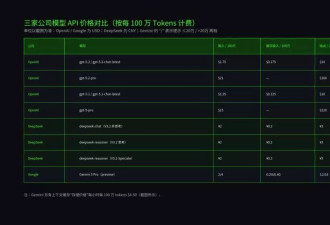 比DeepSeek贵了400倍，GPT-5.2想钱想疯了？