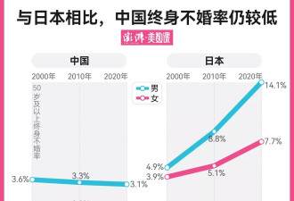 跌破7%，中国新生人数再破历史新低