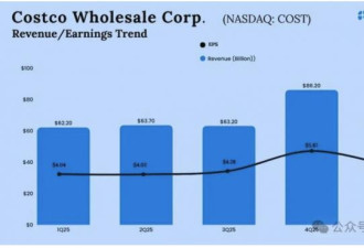 在Costco 我可能看见了美国当下的经济真相
