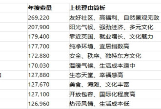 2025全球搬迁趋势报告：加拿大再夺冠，英国人最爱搬到哪！