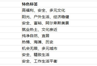 2025全球搬迁趋势报告：加拿大再夺冠，英国人最爱搬到哪！