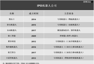 中国机器人上市潮真相：缺钱花、手头紧