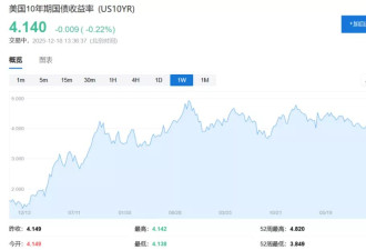 特朗普放话：下一任美联储主席必须是超级鸽派