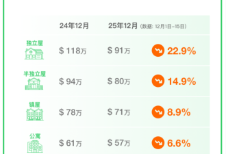 51独家发布：12月大多伦多独立屋房价跌幅创纪录，公寓跌最少