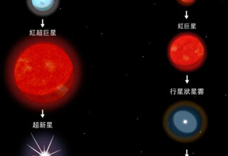宇宙中的恒星正走向枯竭吗
