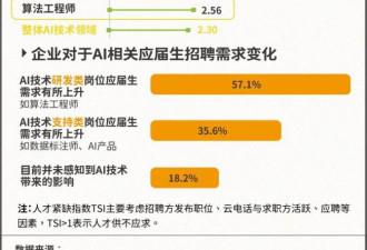 今年最火行业，打破打工人薪酬天花板