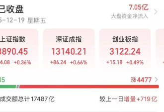 近4500只个股收涨！下周A股怎么走？