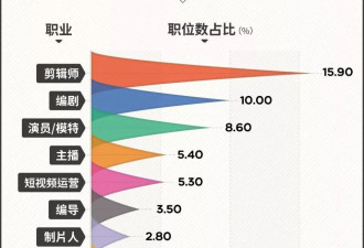 短剧编剧年薪200万？剪辑师月薪7000还通宵加班