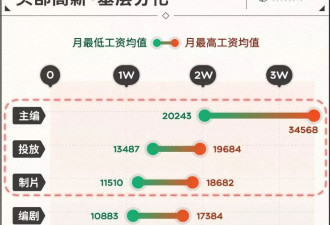 短剧编剧年薪200万？剪辑师月薪7000还通宵加班