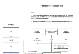 美国TikTok重组落地，字节输了什么？