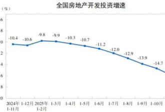 年内首次！房地产，两位数下降了