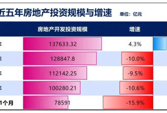 年内首次！房地产，两位数下降了