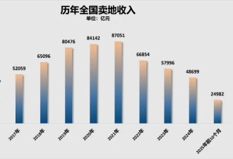 年内首次！房地产，两位数下降了