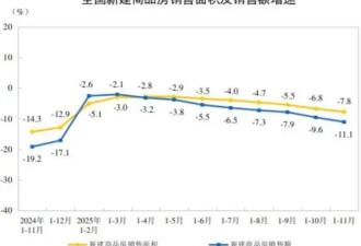 年内首次！房地产，两位数下降了