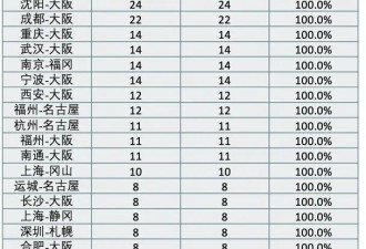 未来两周46条中日航线取消全部航班....