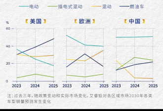 为什么欧美汽车制造商难以告别燃油车？
