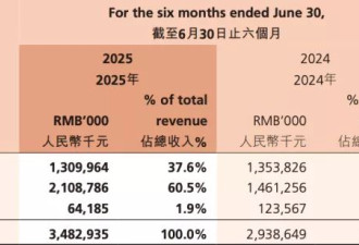 卫龙辣条业务失速，上市3年刘卫平家族分红超20亿