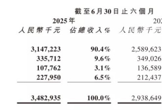 卫龙辣条业务失速，上市3年刘卫平家族分红超20亿