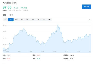 大跌近10%！美元恐创2003年以来“最惨一年”