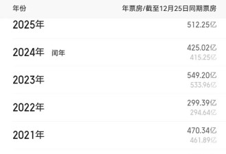年终策划|2025电影行业：靠动画电影续命，90后贡献最多票房