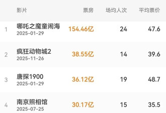 年终策划|2025电影行业：靠动画电影续命，90后贡献最多票房