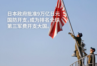 高市政府批准9万亿日元国防开支