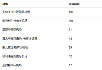 "留在家中"! 多伦多等7地混乱: 864航班取消延误 交通电力告急