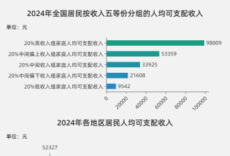 斩杀线？中国超7成人收入不及“全国线”