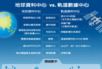 科技业竞逐宇宙 AI太耗电 算力新战场离开地球