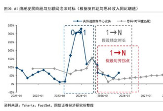 对比互联网泡沫，AI现在走到“1998年”？