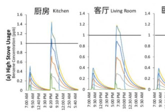 一做饭小习惯增全家致癌风险，对孩子伤害更大