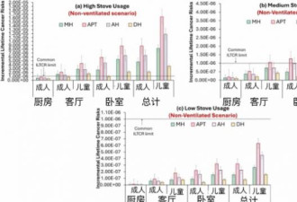 一做饭小习惯增全家致癌风险，对孩子伤害更大
