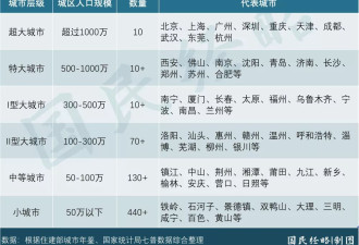 大转向！600多城市要放开落户 户籍门槛正批量消失