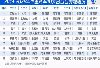 中国汽车出海征途：国内滞销车成海外香饽饽