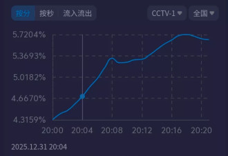 六大跨年晚会收视比拼！倪萍和赵本山儿子破湖南台纪录