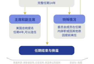两位“凯文”争位胶着，谁将接掌美联储？
