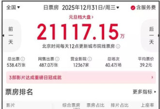 跨年档票房惨淡！5部新片全部倒挂