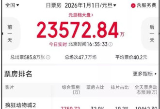 跨年档票房惨淡！5部新片全部倒挂